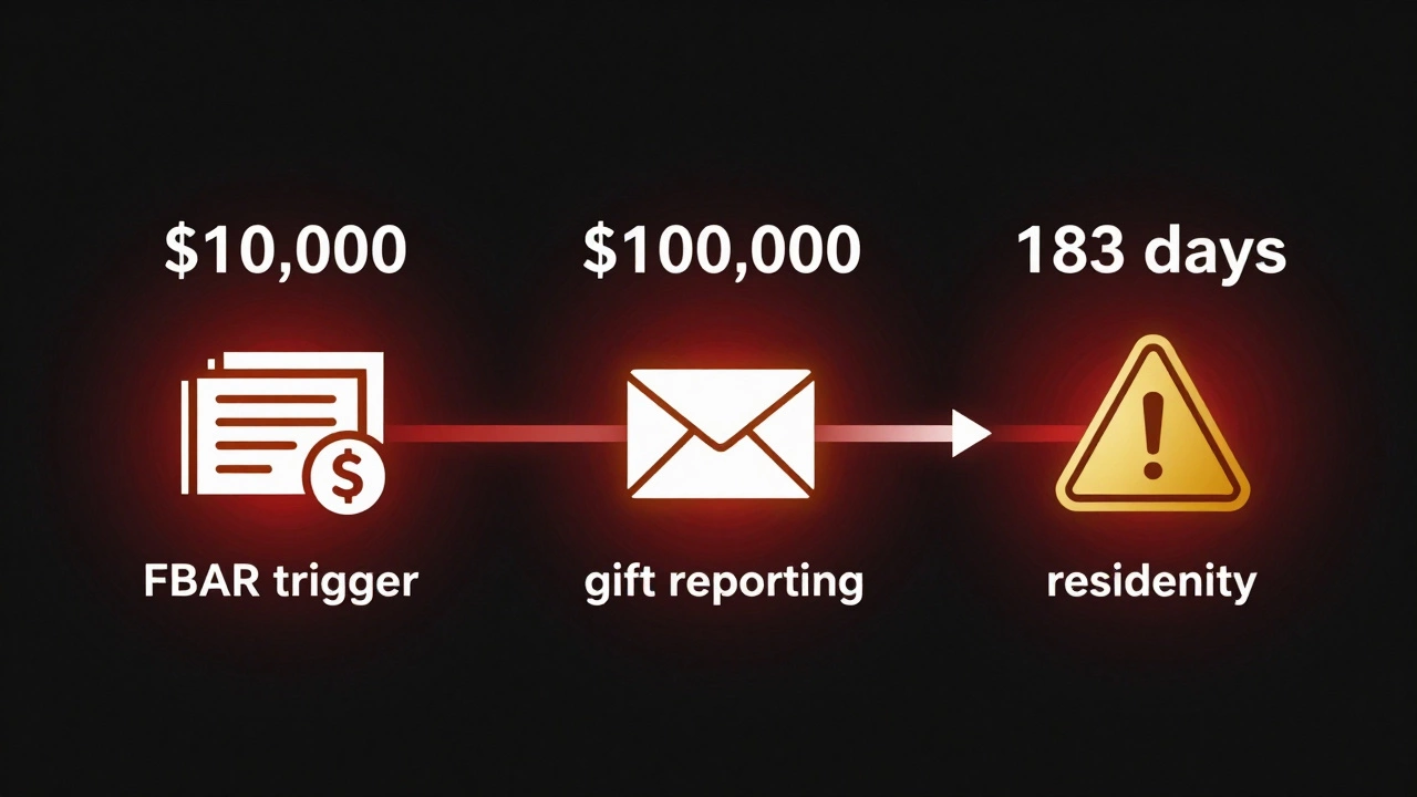 Временная шкала с ключевыми порогами для отчетности о зарубежных счетах и подарках.